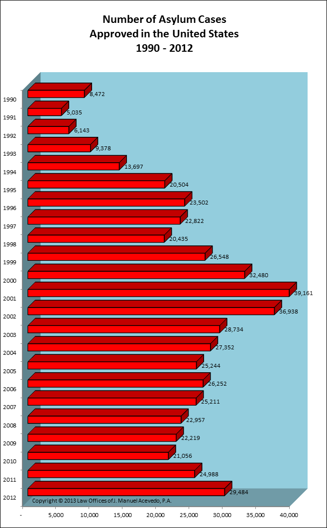 Number of Asylum Cases Approved from 1990 - 2012